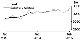 Graph: Other retailing