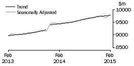 Graph: Food retailing