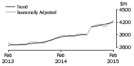 Graph: Houshold goods retailing