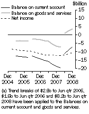 Graph: Current Account Main aggregates Trend estimates at current prices (a)