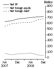 Graph: International Investment