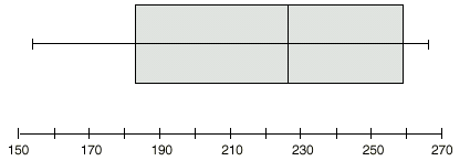 Graph: A box and whisker plot showing the number of industrial disputes in Queensland from 1982 to 1991.