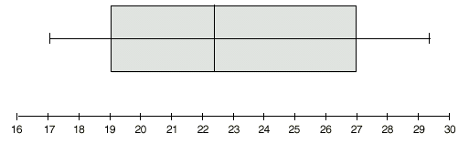 Graph: A box and whisker plot showing the maximum daily temperatures (in degrees Celsius) in Melbourne from April 21 to May 3 1993.