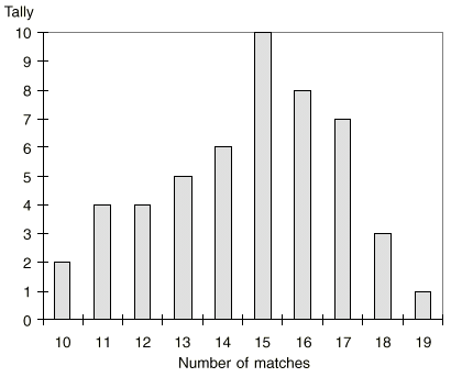 Graph: Column graph representing the number of basketball matches attended by 50 Perth Wildcat season ticket holders in 1997.