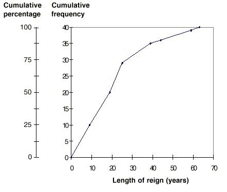 Graph: An ogive with two different vertical axes - one for the cumulative frequency and cumulative percentage.