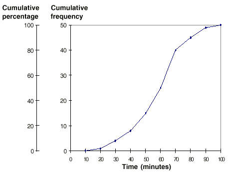 Graph: An ogive with two different vertical axes - one for the cumulative frequency and cumulative percentage.