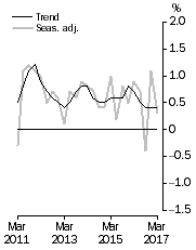 Graph: Graph GDP growth rates, Volume measures, quarterly change