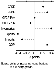 Graph: Graph Contribution to GDP growth, Seasonally adjusted