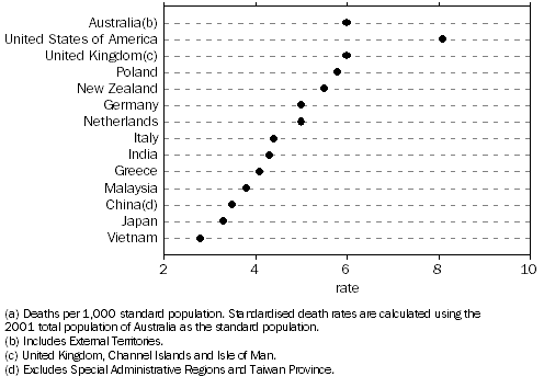 Graph: 2.9 Standardised death rates(a), Country of birth—2010