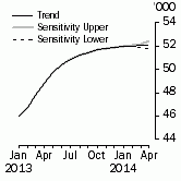 Graph: Sensitivity Analysis