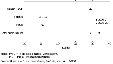 Graph: GFS net operating balance, total sector from table 1.7. Showing current and previous annual periods.