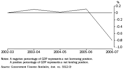 Graph: Total public sector, net lending borrowing as a percentage of GDP from table 1.7.