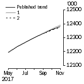 Graph: What if Employed Persons