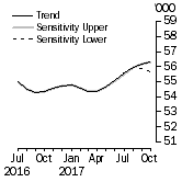 Graph: Sensitivity Analysis