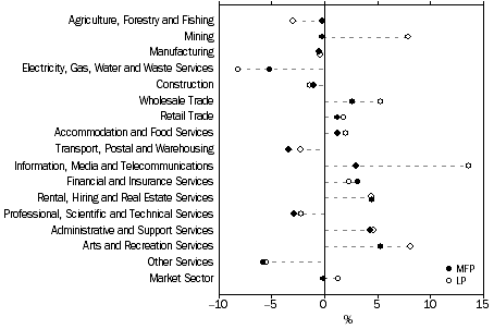 Graph: Productivity Growth, 2013-14, By Selected Industries, Quality adjusted hours worked basis