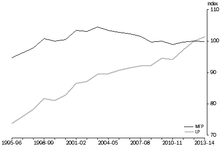 Graph: Productivity Measures, Quality adjusted hours worked basis, from 1995-96 to 2013-14