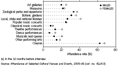 Graph: 1.3 Persons attending selected cultural venues and events(a), By sex—2005–06