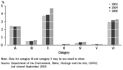 Graph: 3.5 Protected Areas, as a percentage of Australia—2002–2006