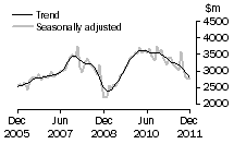 Graph: New residential building