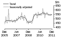 Graph: Alterations and additions to residential buildings