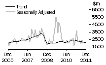 Graph: Non-residential building