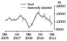 Graph: Total dwelling units approved