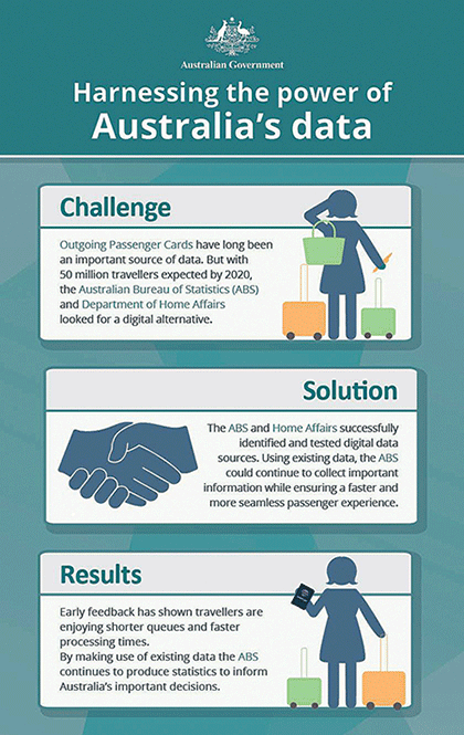 Harnessing the power of Australia's data infographic for Outgoing Passenger Cards