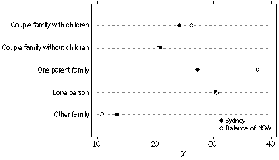 Graph - MOVERS, By household type - October 2004