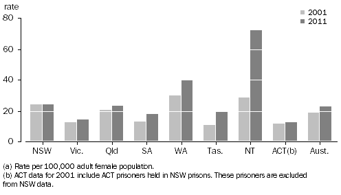 Graph: Female imprisonment rate(a), 30 June 2001 and 30 June 2011, state and territory