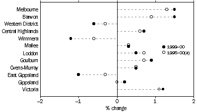 graph - GROWTH RATE,  Statistical Divisions--- Victoria