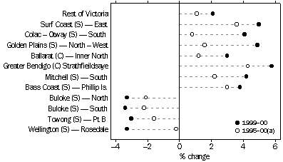 graph - SLAS WITH GREATEST GROWTH AND DECLINE, Rest of Victoria