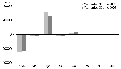 Graph: Net interstate migration, States and territories