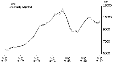 Graph: Graph shows commitments for the purchase of dwellings by individuals for rent or resale