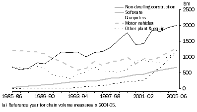 Graph: 9.5 Retail gross fixed capital formation by asset, Chain volume measures (a)