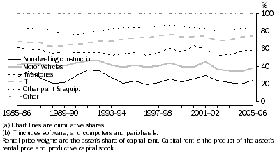 Graph: 9.6 Retail rental price weights (a)