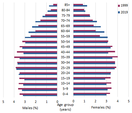 Graph: Population change, Age groups - 1999 to 2019