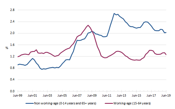 Graph: Working-age & non-working-age population annual growth rate comparison, Australia