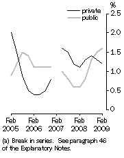 Graph: Full-time adult total earnings, Quarterly % change in trend estimates - Private and Public (a)