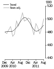 Graph: Visitor arrivals, Short-term