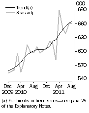 Graph: Resident departures, Short-term