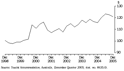 Graph: 13.1 Average takings per room night occupied, ACT