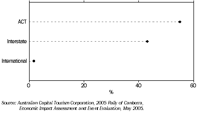 Graph: 13.7 RALLY OF CANBERRA, Attendance by spectator origin—2005