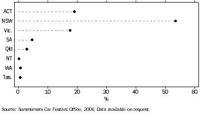 Graph: 13.11 Summernats entrants, By state or territory—2006