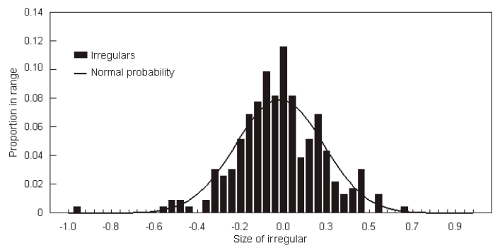 Graph: Shows the proportion in range and size of the irregular for employed persons