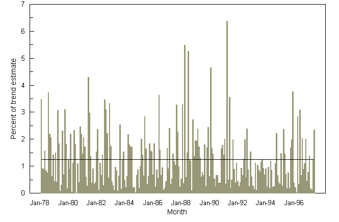 Graph: Shows the percent of the trend estimate irregular for unemployed persons