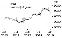 Graph: Value of new residential building