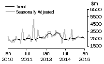 Graph: Value of non-residential building