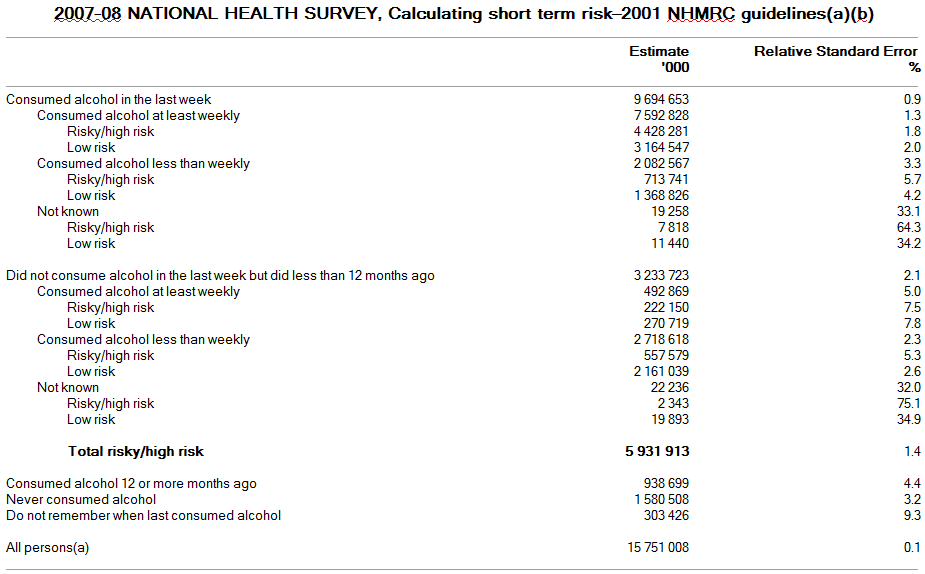 Table: 2007-08 National Health Survey, Calculating short term risk-2001 NHMRC guidelines