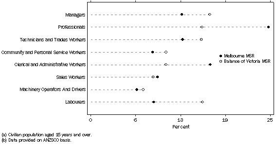 Graph: Employed persons(a), By Occupation(b) and Major Statistical Region—August quarter 2009