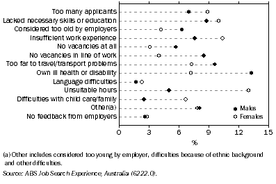 Graph: 8.37 UNEMPLOYED PERSONS, Main difficulty in finding work—July 2008